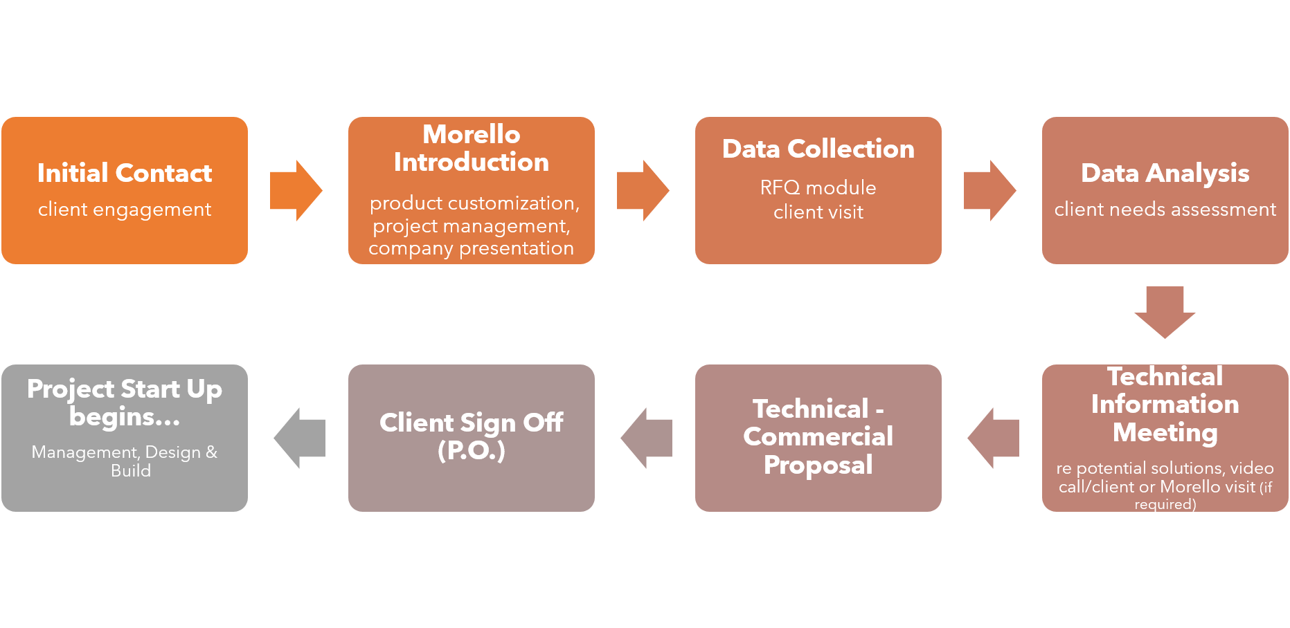 Client Problem Solving 8 Step Pathway